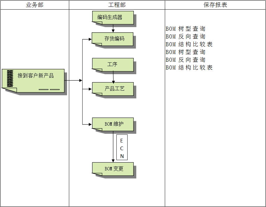 如何大程度发挥ERP功能