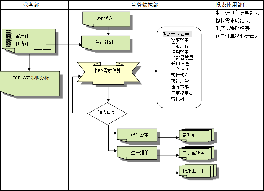 ERP系统