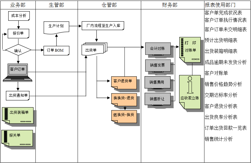 erp系统流程表